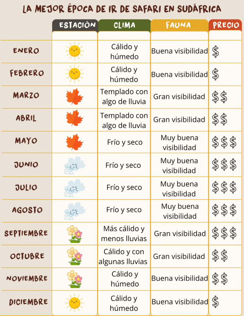 La mejor época para hacer un safari en Sudáfrica infografía