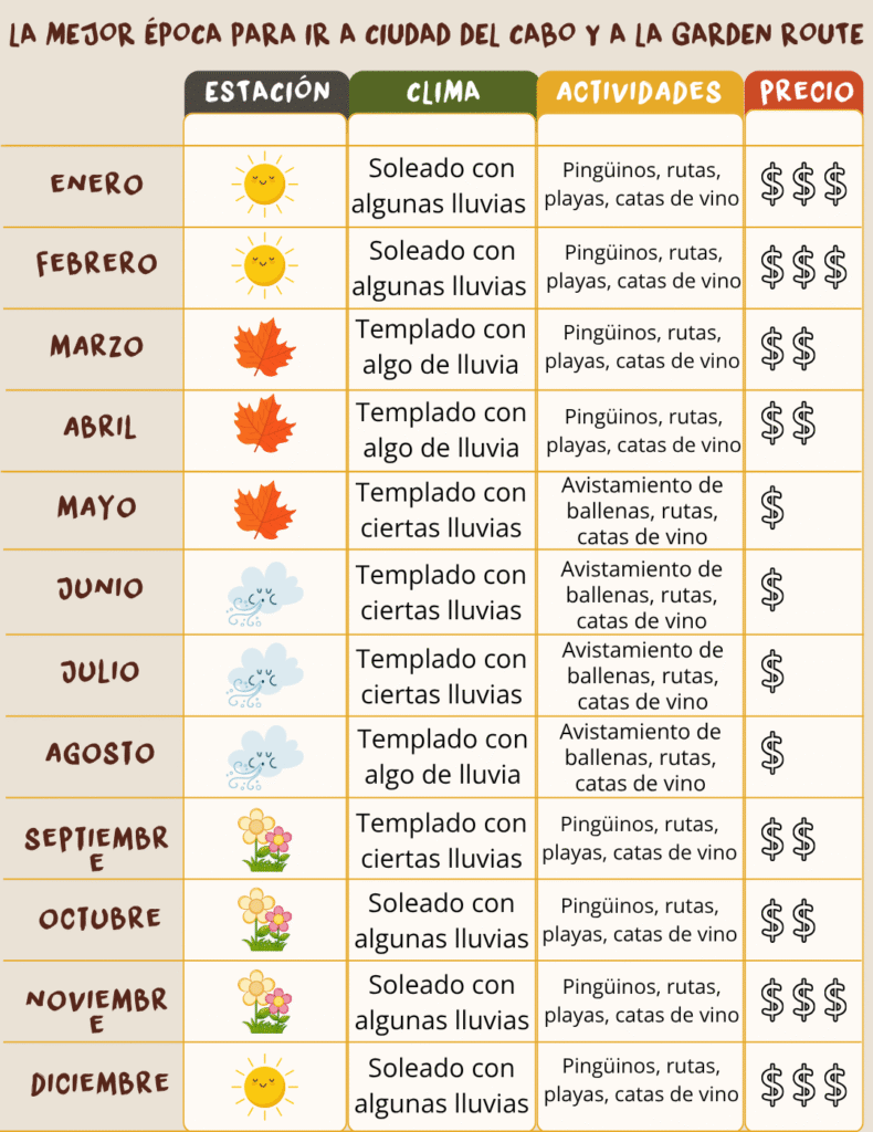 La mejor época para visitar la Ruta Jardín infografía