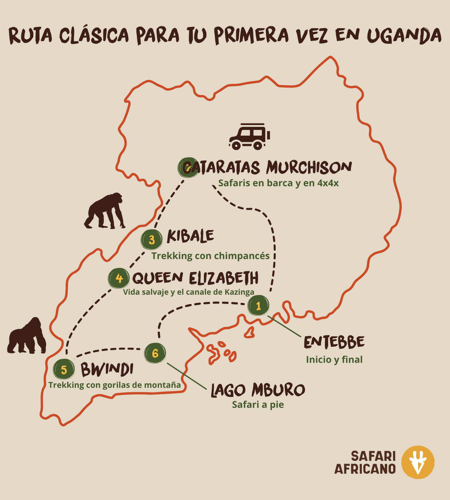 Mapa que muestra una ruta clásica para un primer viaje por Uganda, desde Entebbe hasta Murchison Falls, Kibale, el Parque Nacional Queen Elizabeth, Bwindi y el lago Mburo.